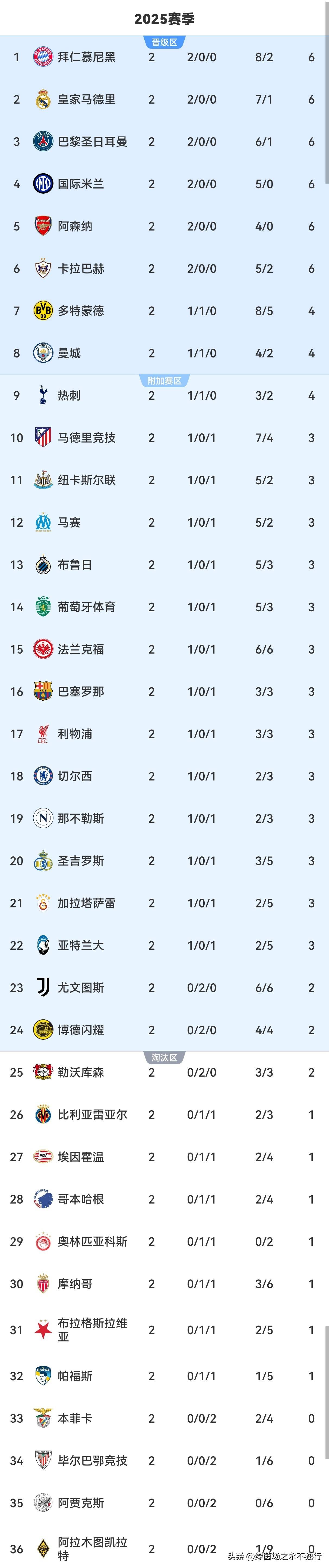 包含阿贾克斯淘汰皇马,杀入淘汰赛阶段的词条 包含阿贾克斯淘汰皇马,杀入淘汰赛阶段的词条